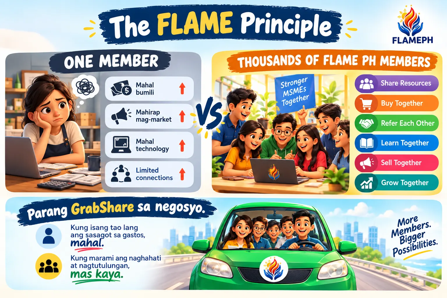 The FLAME Principle. One member alone faces high costs: expensive supplies, hard marketing, expensive technology and limited connections. Thousands of FLAME PH members together share resources, buy together, refer each other, learn together, sell together and grow together. Parang GrabShare sa negosyo: kung isang tao lang ang sasagot sa gastos, mahal; kung marami ang naghahati at nagtutulungan, mas kaya.